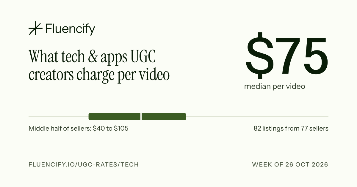 What tech & apps UGC creators charge per video, updated 19 October 2026 ...