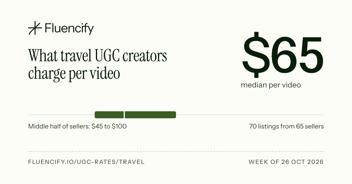 What travel UGC creators charge per video, updated 19 October 2026 ...